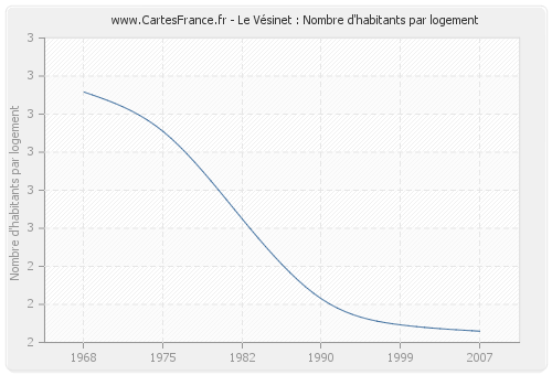 Le Vésinet : Nombre d'habitants par logement